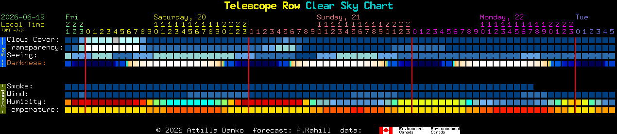 Current forecast for Telescope Row Clear Sky Chart