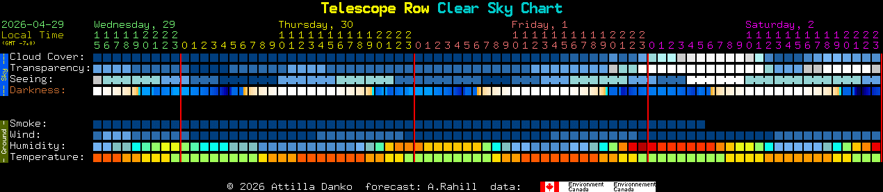 Current forecast for Telescope Row Clear Sky Chart
