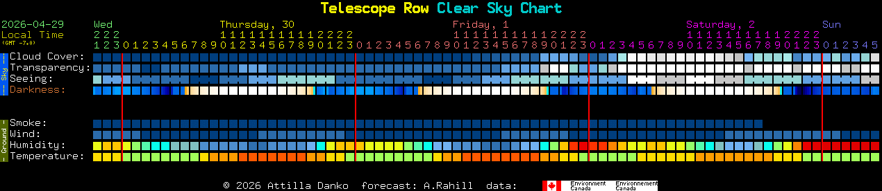 Current forecast for Telescope Row Clear Sky Chart