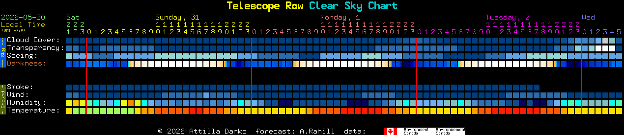 Current forecast for Telescope Row Clear Sky Chart