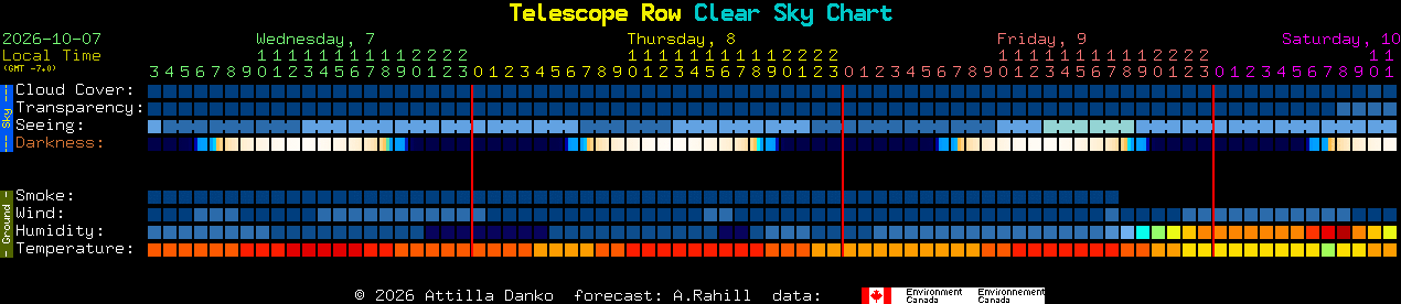 Current forecast for Telescope Row Clear Sky Chart