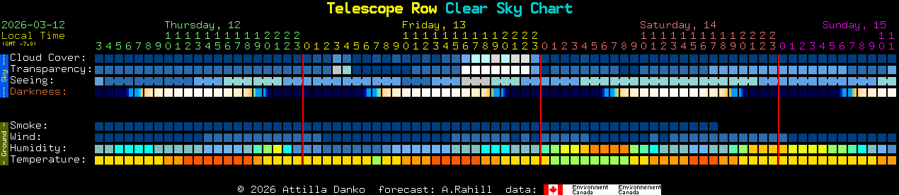 Current forecast for Telescope Row Clear Sky Chart
