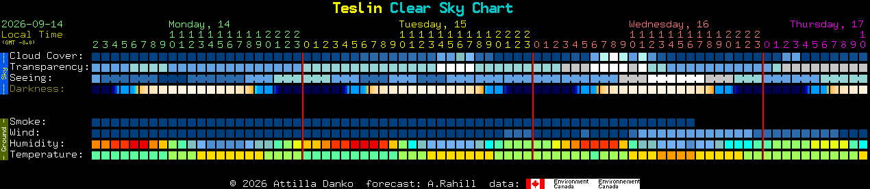 Current forecast for Teslin Clear Sky Chart