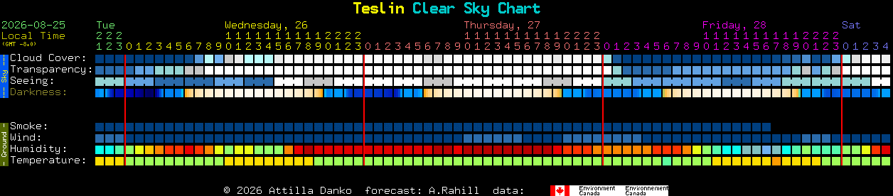 Current forecast for Teslin Clear Sky Chart