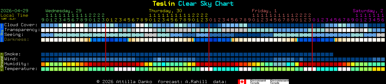 Current forecast for Teslin Clear Sky Chart
