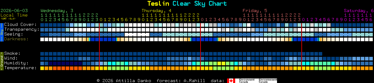Current forecast for Teslin Clear Sky Chart