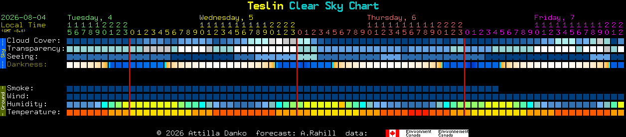 Current forecast for Teslin Clear Sky Chart