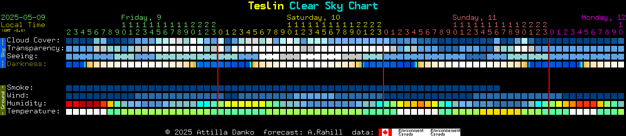 Current forecast for Teslin Clear Sky Chart