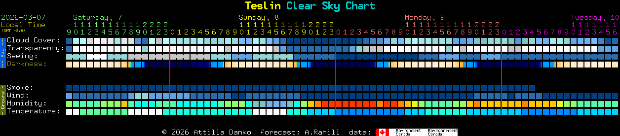 Current forecast for Teslin Clear Sky Chart