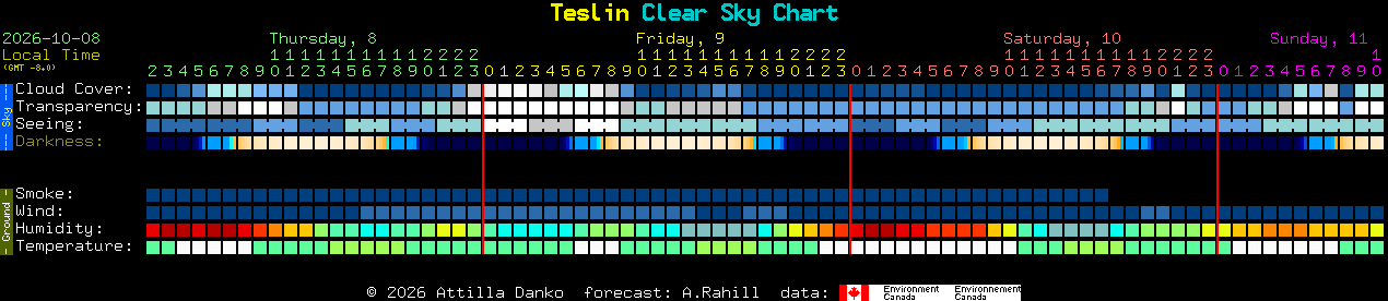 Current forecast for Teslin Clear Sky Chart