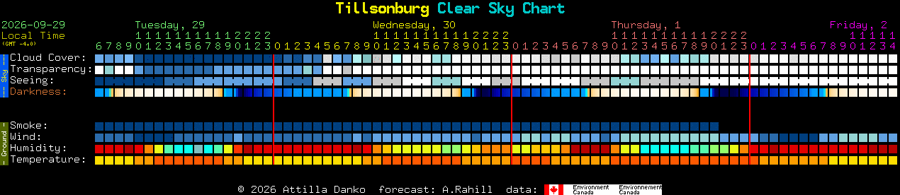 Current forecast for Tillsonburg Clear Sky Chart