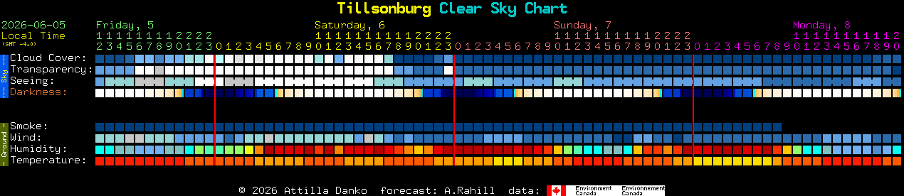 Current forecast for Tillsonburg Clear Sky Chart