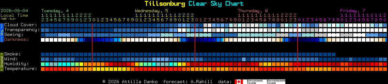 Current forecast for Tillsonburg Clear Sky Chart
