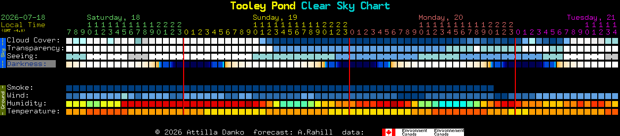 Current forecast for Tooley Pond Clear Sky Chart