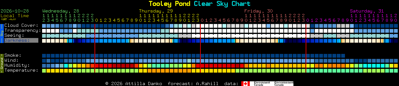 Current forecast for Tooley Pond Clear Sky Chart