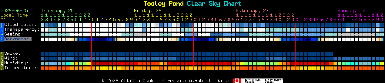 Current forecast for Tooley Pond Clear Sky Chart