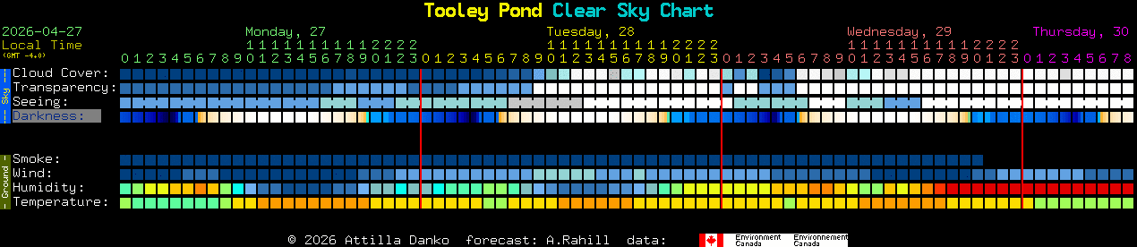Current forecast for Tooley Pond Clear Sky Chart