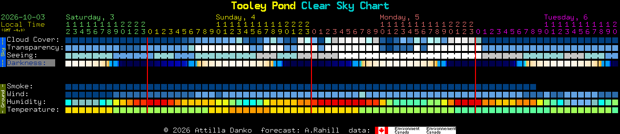Current forecast for Tooley Pond Clear Sky Chart