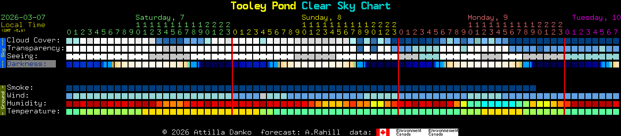 Current forecast for Tooley Pond Clear Sky Chart