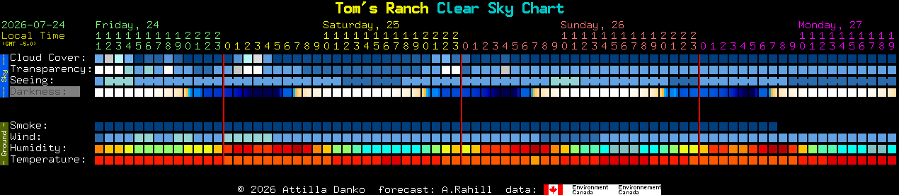 Current forecast for Tom's Ranch Clear Sky Chart