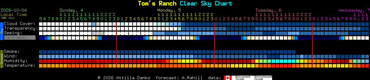 Current forecast for Tom's Ranch Clear Sky Chart