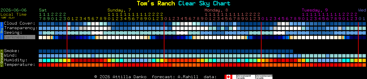 Current forecast for Tom's Ranch Clear Sky Chart