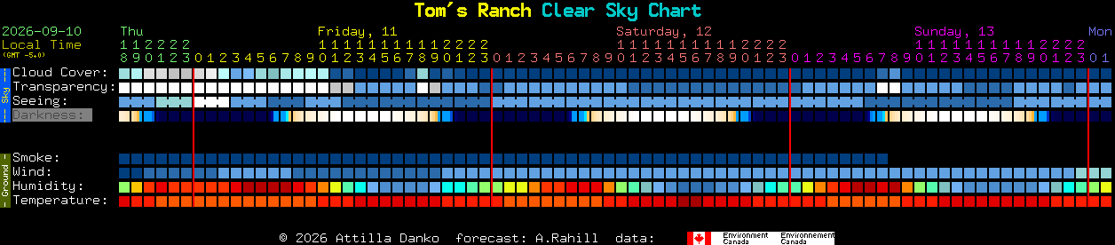 Current forecast for Tom's Ranch Clear Sky Chart