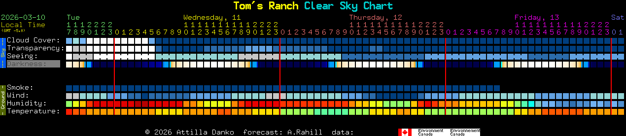 Current forecast for Tom's Ranch Clear Sky Chart