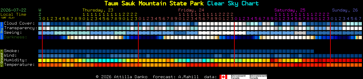 Current forecast for Taum Sauk Mountain State Park Clear Sky Chart