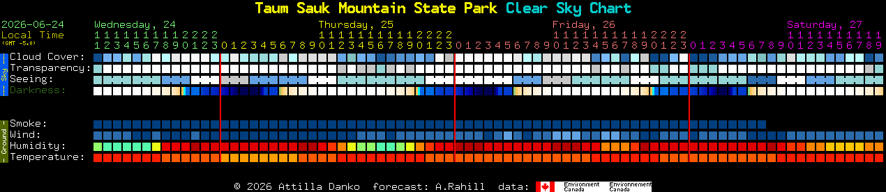 Current forecast for Taum Sauk Mountain State Park Clear Sky Chart