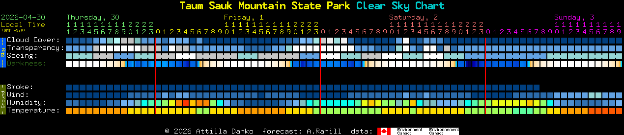 Current forecast for Taum Sauk Mountain State Park Clear Sky Chart