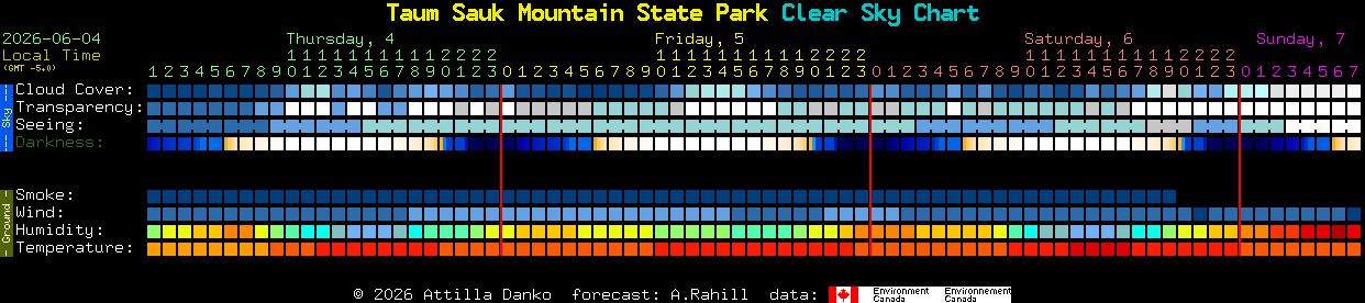 Current forecast for Taum Sauk Mountain State Park Clear Sky Chart