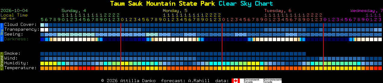 Current forecast for Taum Sauk Mountain State Park Clear Sky Chart