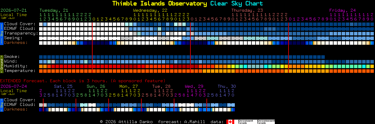 Current forecast for Thimble Islands Observatory Clear Sky Chart