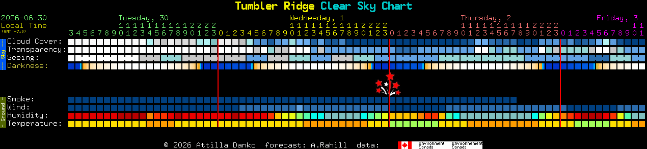 Current forecast for Tumbler Ridge Clear Sky Chart