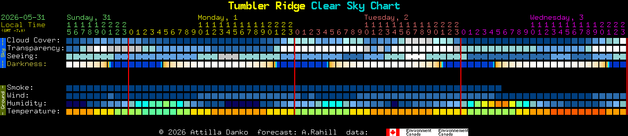 Current forecast for Tumbler Ridge Clear Sky Chart