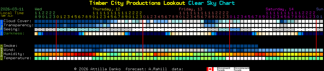 Current forecast for Timber City Productions Lookout Clear Sky Chart