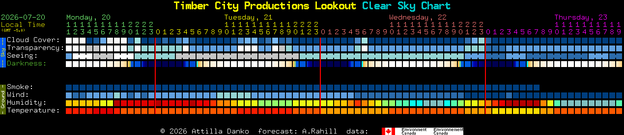 Current forecast for Timber City Productions Lookout Clear Sky Chart