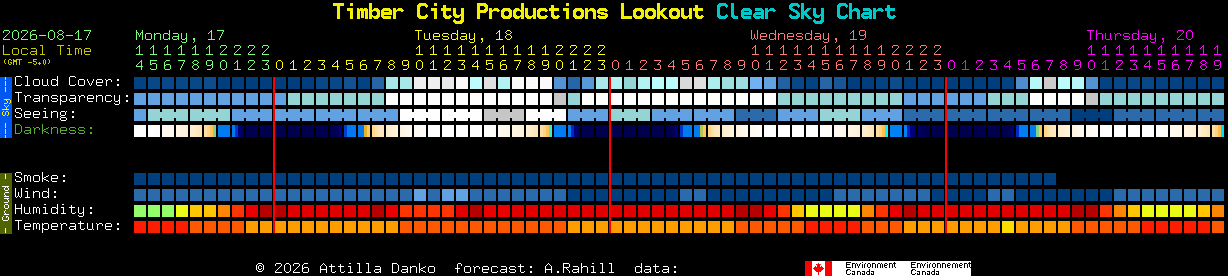 Current forecast for Timber City Productions Lookout Clear Sky Chart