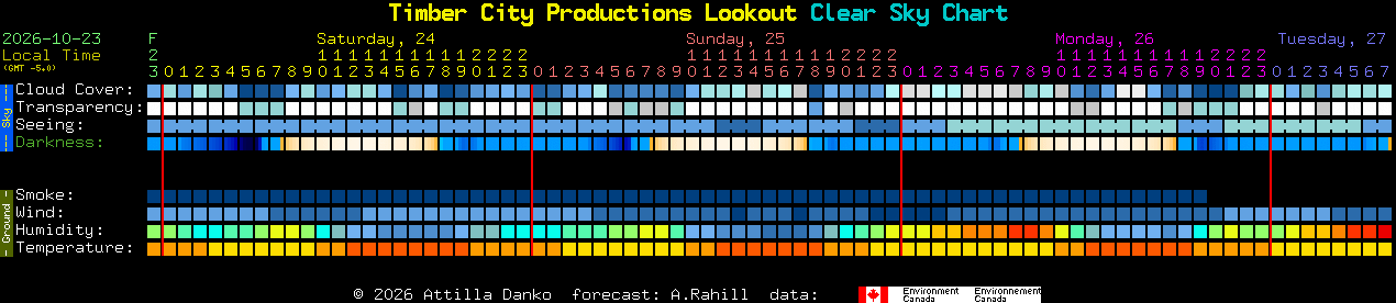 Current forecast for Timber City Productions Lookout Clear Sky Chart
