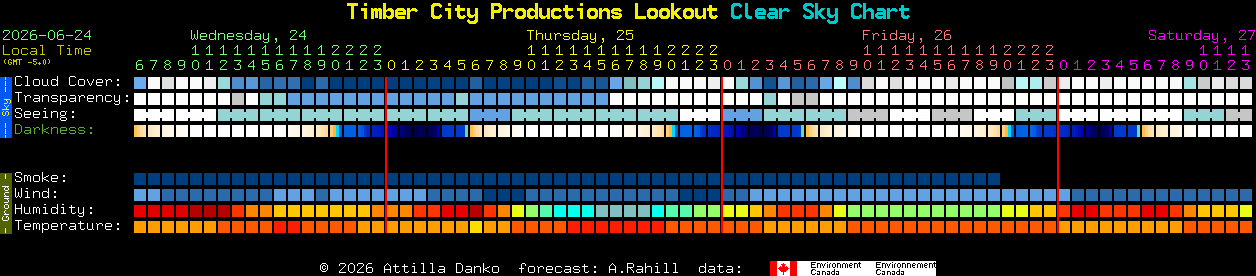 Current forecast for Timber City Productions Lookout Clear Sky Chart