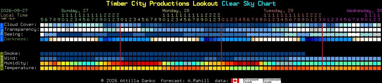 Current forecast for Timber City Productions Lookout Clear Sky Chart