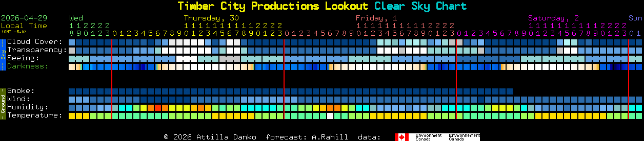 Current forecast for Timber City Productions Lookout Clear Sky Chart