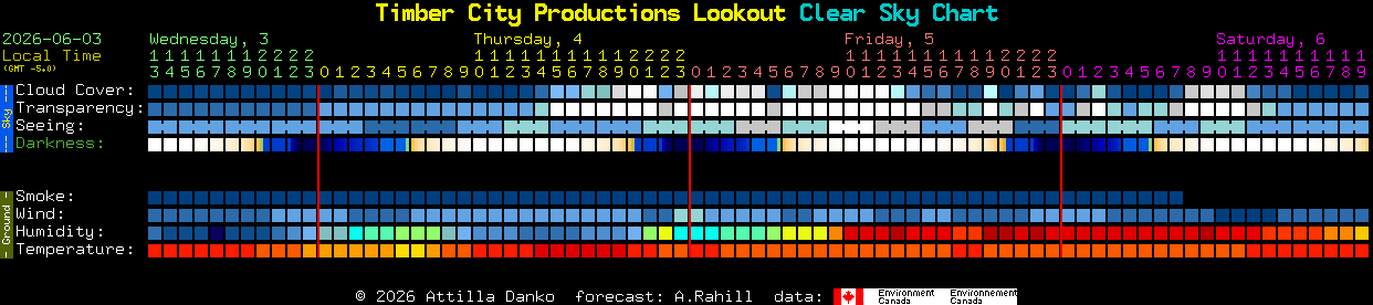 Current forecast for Timber City Productions Lookout Clear Sky Chart