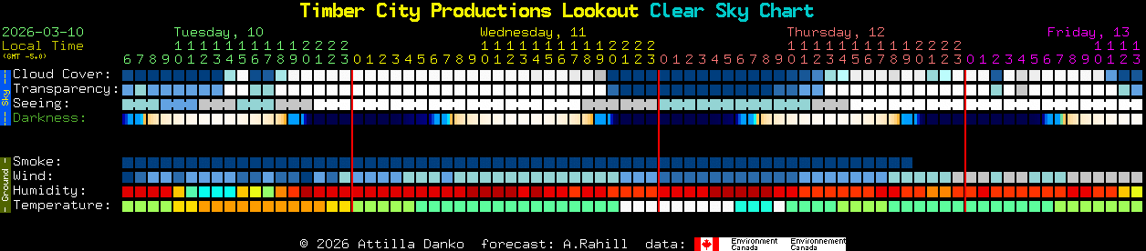 Current forecast for Timber City Productions Lookout Clear Sky Chart
