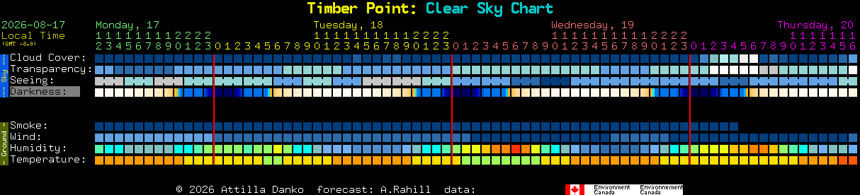 Current forecast for Timber Point: Clear Sky Chart
