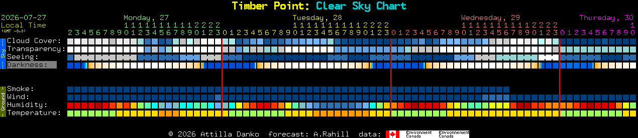Current forecast for Timber Point: Clear Sky Chart