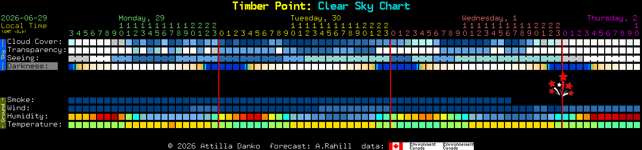 Current forecast for Timber Point: Clear Sky Chart