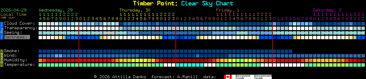 Current forecast for Timber Point: Clear Sky Chart