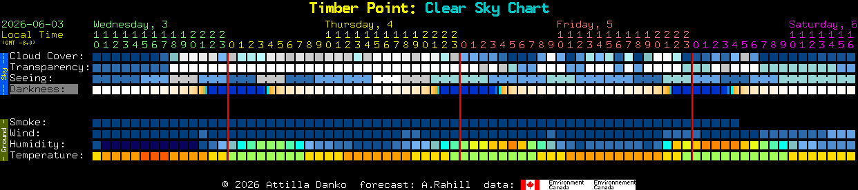 Current forecast for Timber Point: Clear Sky Chart